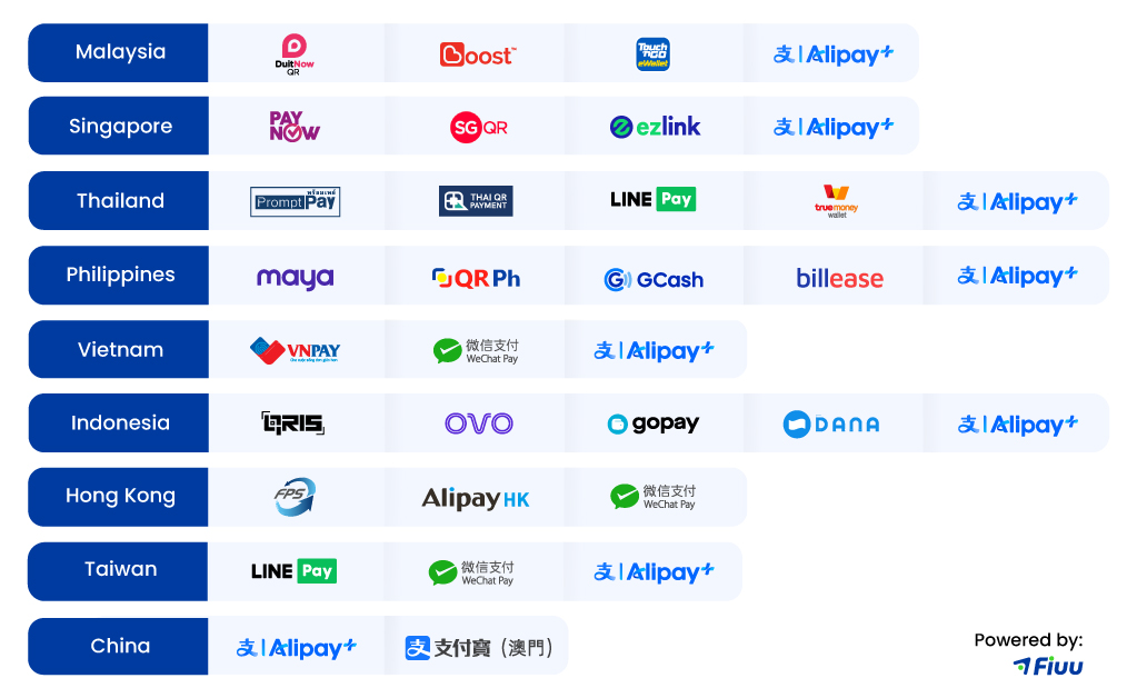 Fiuu’s Cross-Border QR Payment Coverage