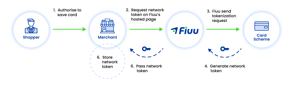 Fiuu Network Tokenization - First time tokenization