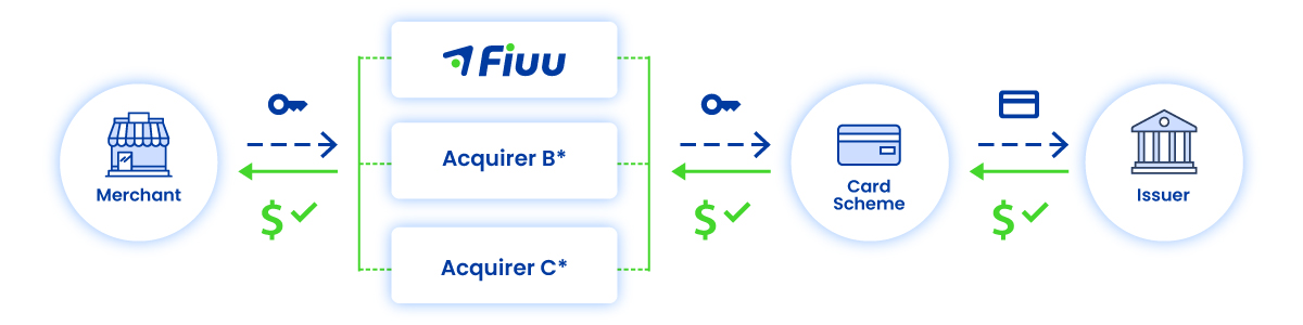 Fiuu Network Tokenization - Payment process