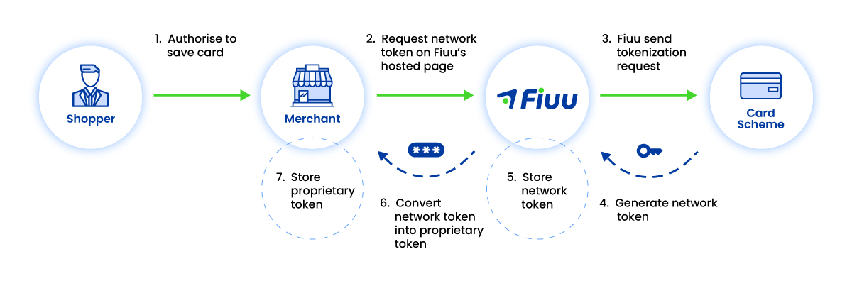 Fiuu Proprietary Tokenization - First time tokenization