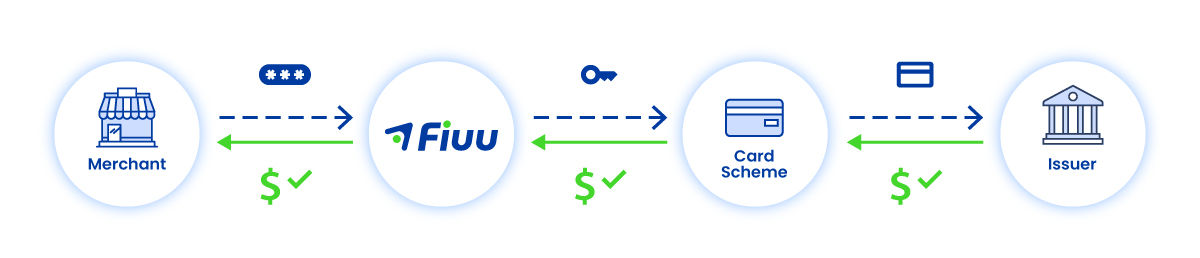 Fiuu Proprietary Tokenization - Payment process