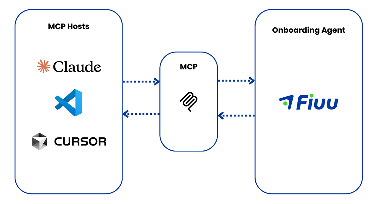 Integration between MCP Hosts, MCP and Fiuu Onboarding Agent