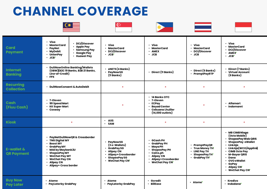 Fiuu global channel coverage