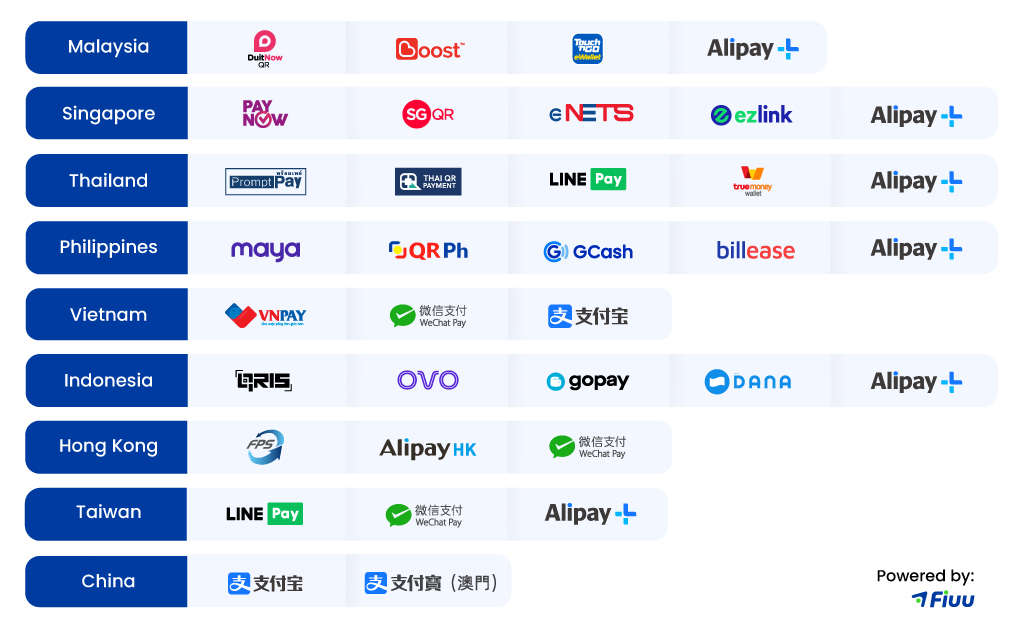 Fiuu Cross-Border Payment Coverage